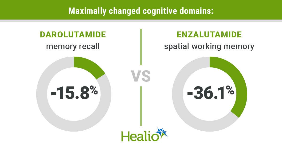Cognitive Effects Vary by Therapy for Advanced Prostate Cancer