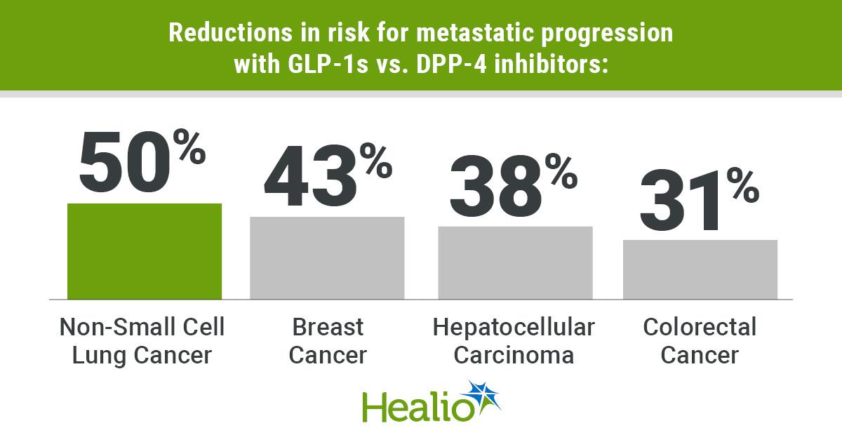 GLP-1s May Help Prevent Metastatic Progression of Cancer