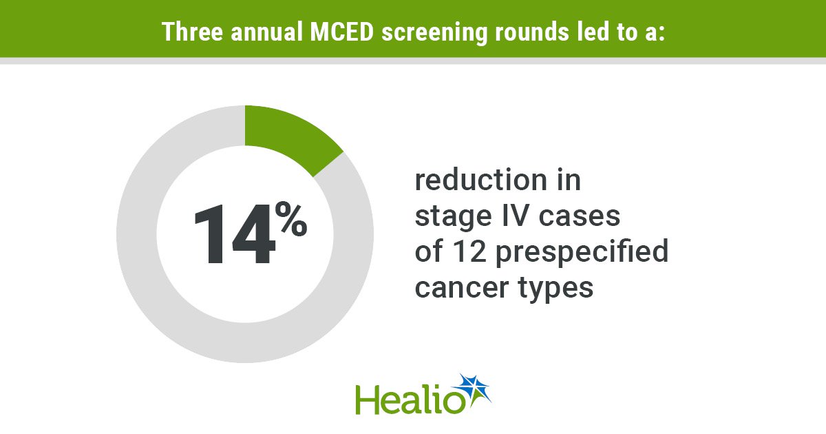 Trial of Early Cancer Detection Test Misses Primary Endpoint