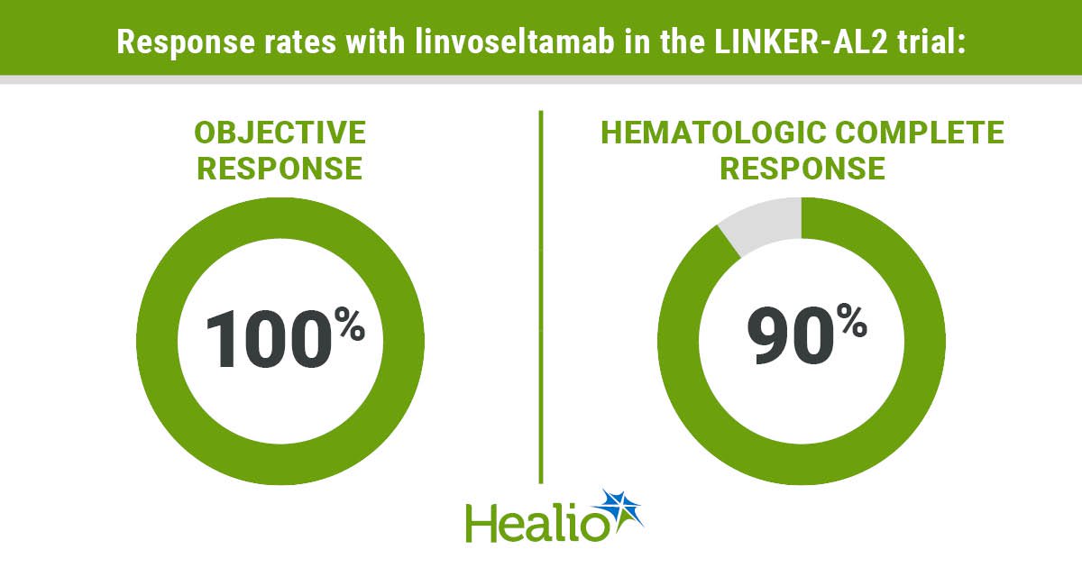 Linvoseltamab Data ‘Encouraging’ in Relapsed AL Amyloidosis