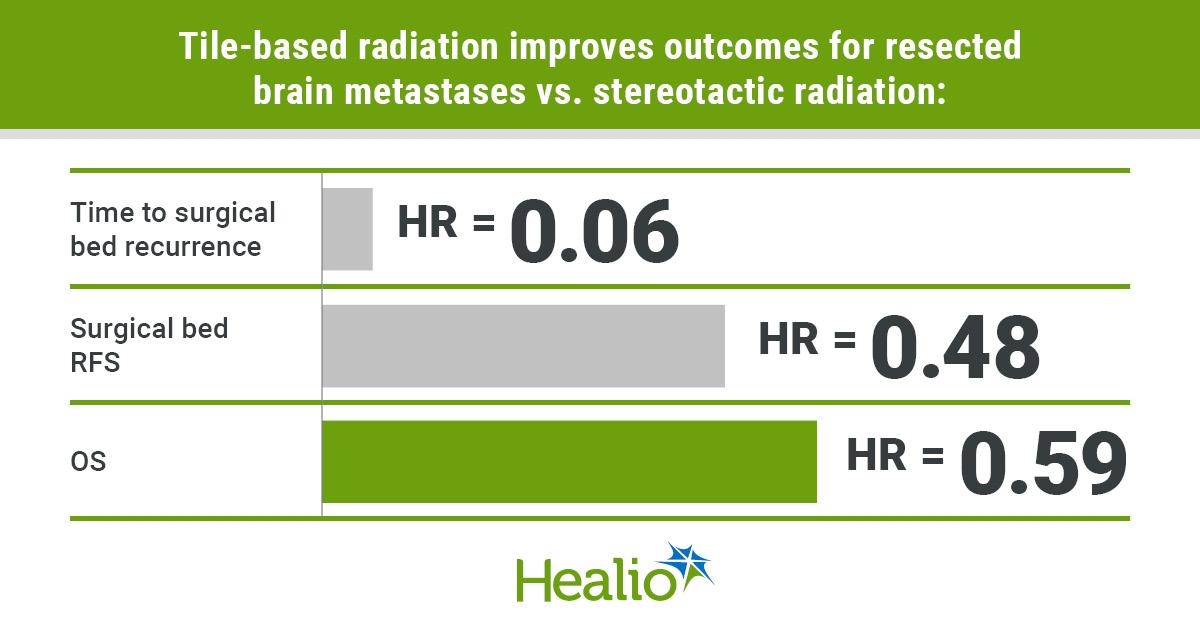 Tile-Based Radiation Improves Outcomes for Brain Metastases
