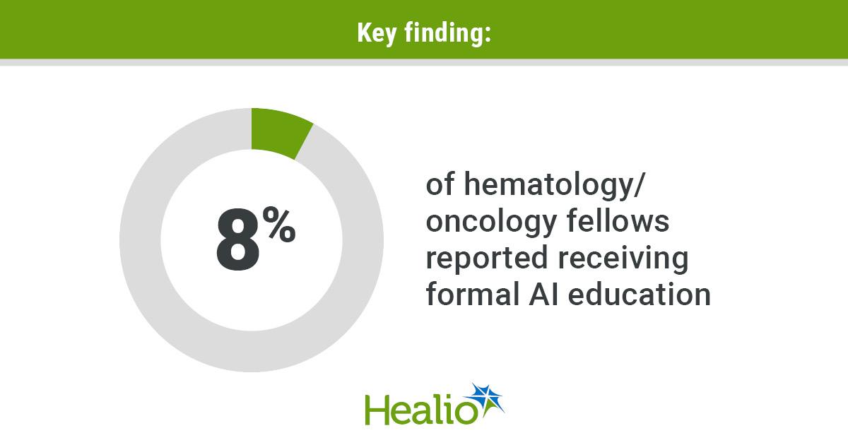 Hem/Onc Fellows Lack Formal Training in AI Use