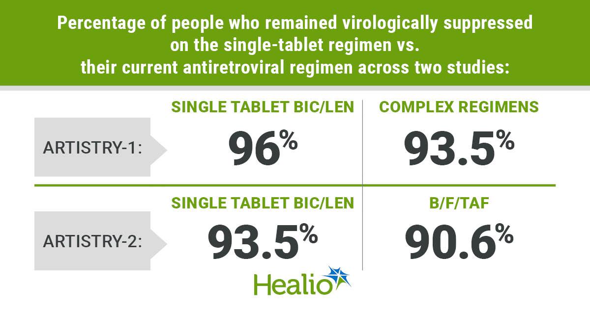 FDA Expedites Review of New HIV Treatment Combo