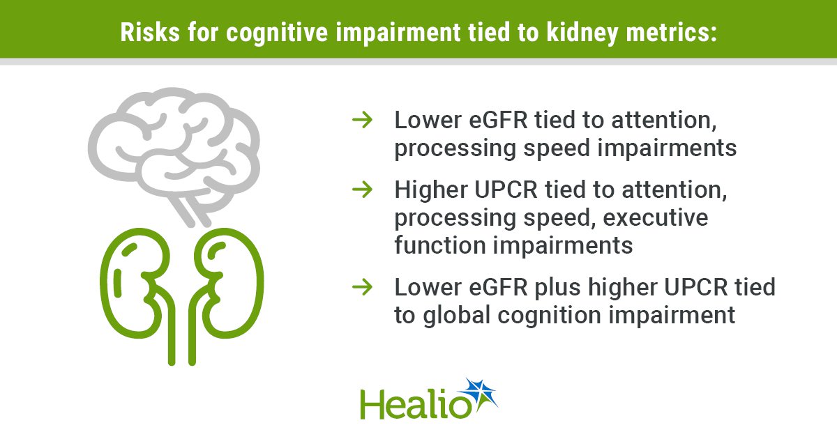 Cognitive Impairment Risks Rise with CKD Progression