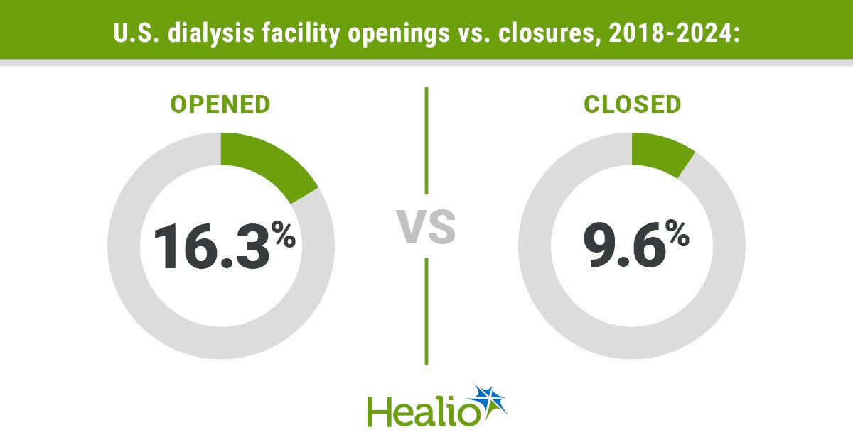Dialysis Facility Closures Outpaced Openings in 2024