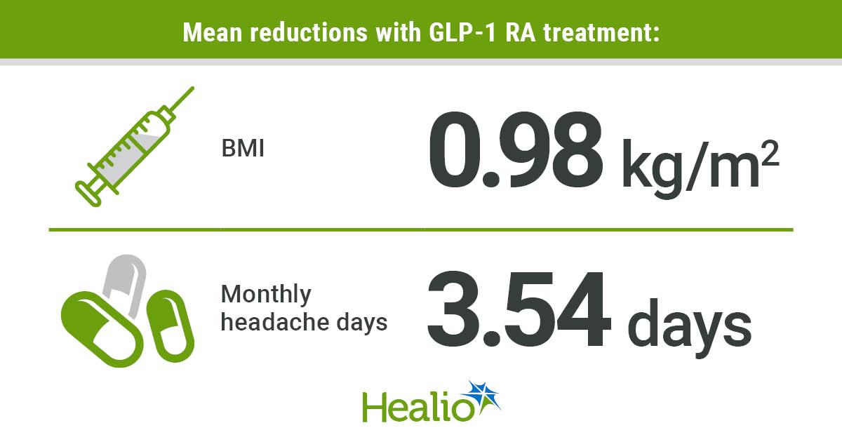 GLP-1 RAs, Fewer Headaches Linked in Intracranial Hypertension