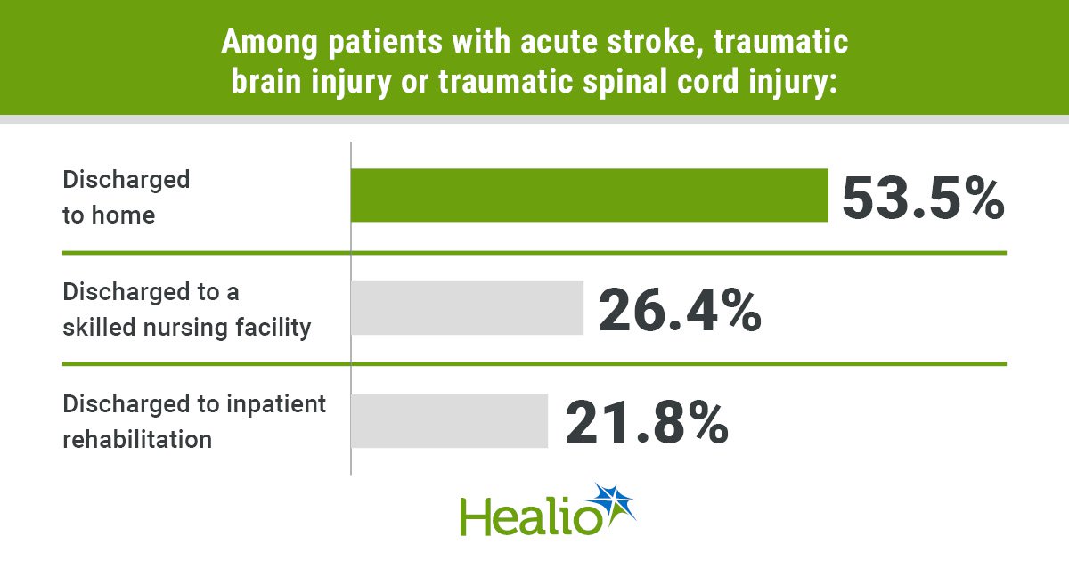 Inpatient Rehab Lags for Patients with Acute Neurological Injury