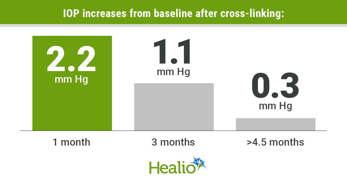 Transient IOP Increase Observed After Corneal Cross-Linking