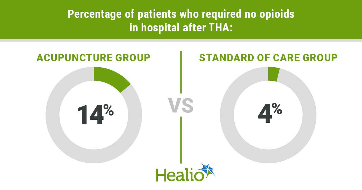 Acupuncture May Improve Pain, Reduce Opioid Use After THA
