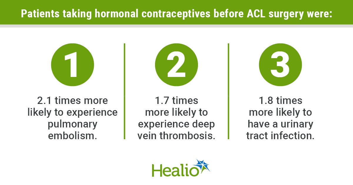 Hormonal Contraception May Increase Complications After ACL Surgery