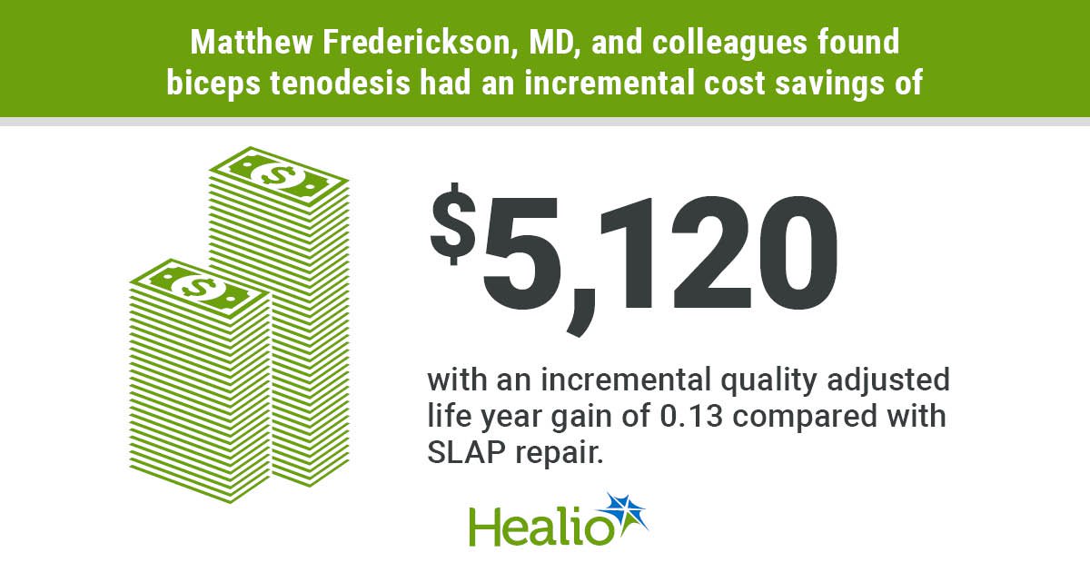 Biceps Tenodesis May Be Cost-Effective Vs. Superior Labrum Repair