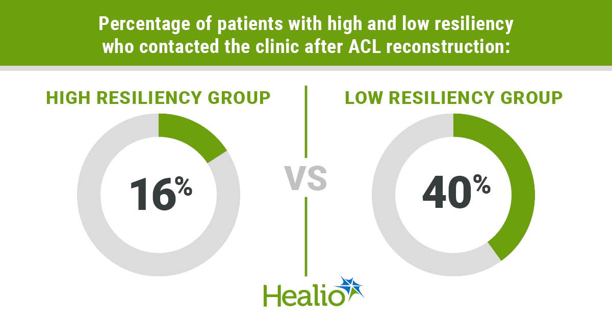 High Resiliency Yielded Better Outcomes After ACL Reconstruction