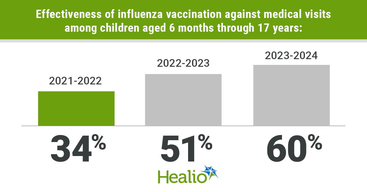Flu Vaccines Reduced Medical Visits in Children in Recent Seasons