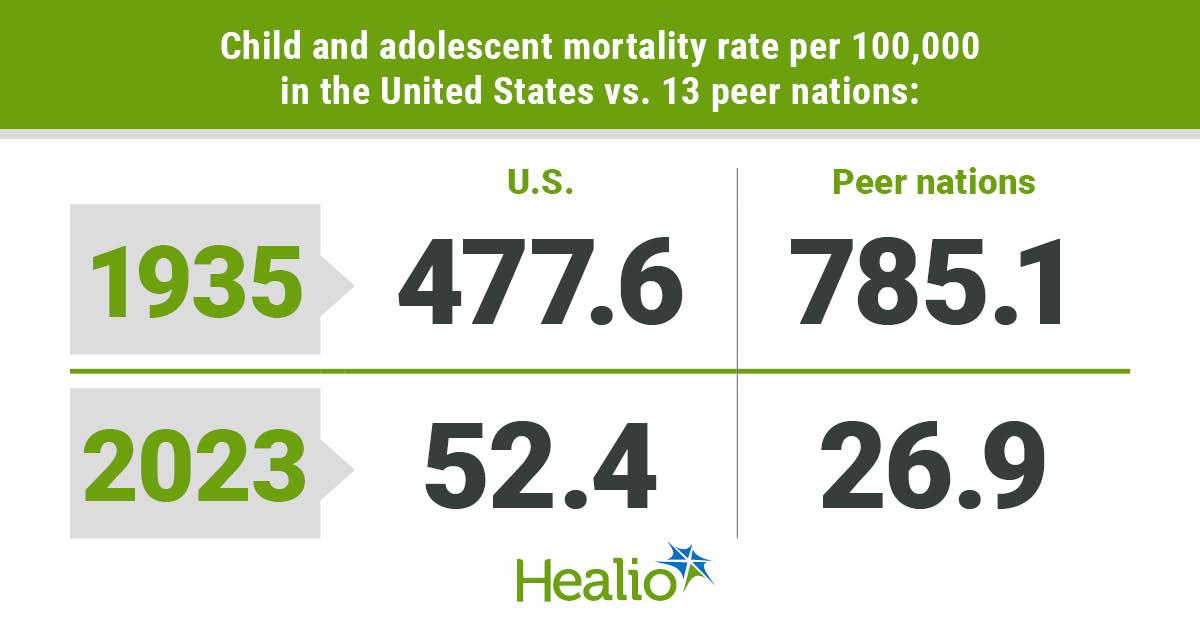 US Pediatric Mortality Rate Surpassed Peer Nations Decades Ago