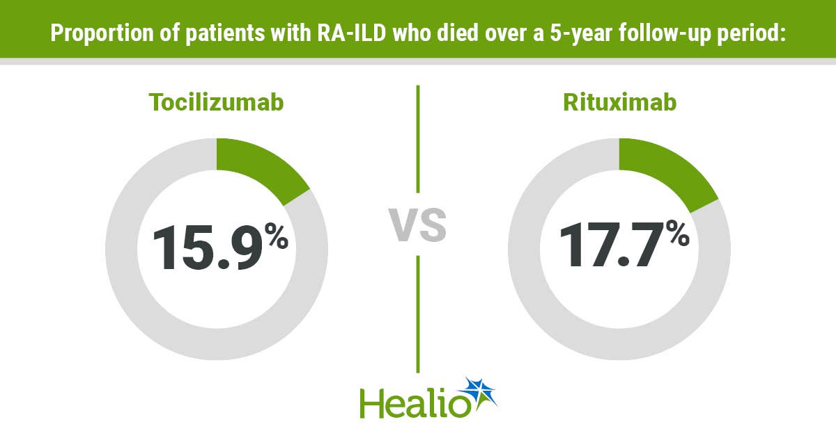 Mortality Risk Similar with Tocilizumab, Rituximab in RA-ILD