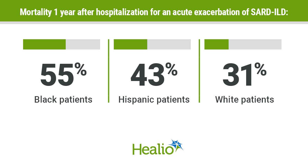 Survival After SARD-ILD Exacerbation Differs by Race/Ethnicity
