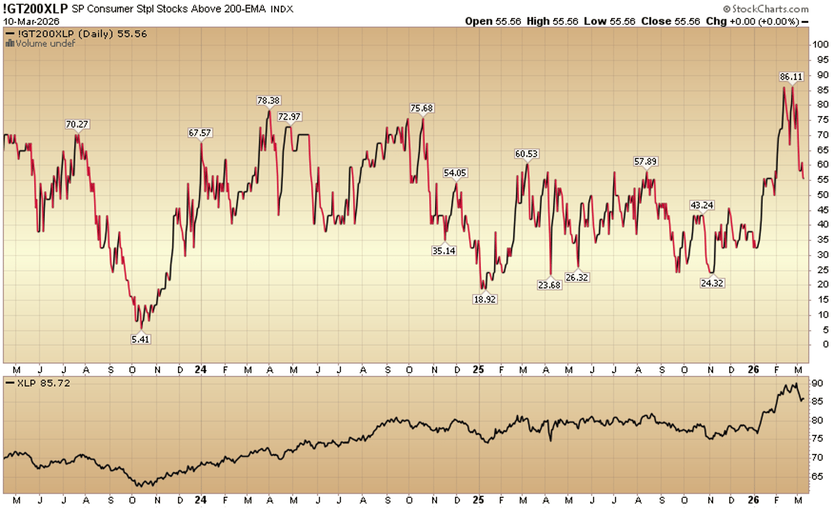 Indicator of the Day (Video): S&P Consumer Staples Stocks Above 200 EMA