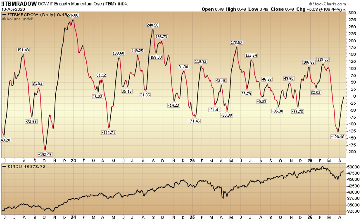 Indicator of the Day (Video): DOW Intermediate Term Breadth Momentum Oscillator