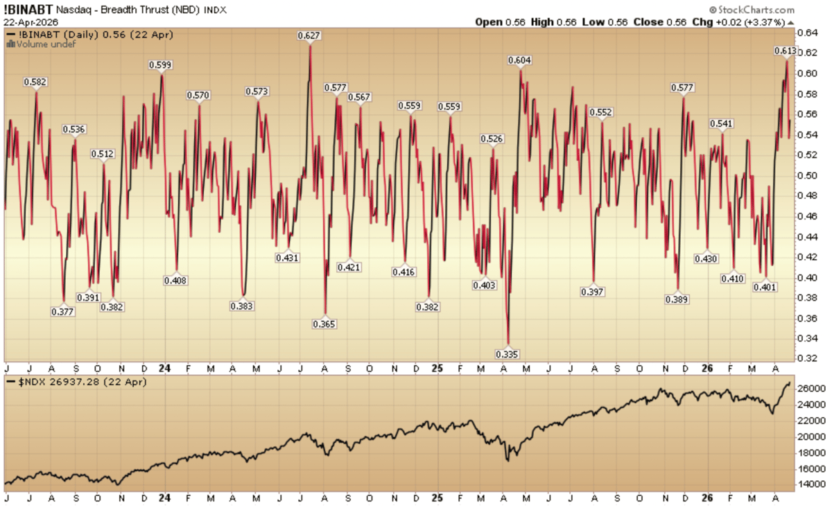 Indicator of the Day (Video): Nasdaq – Breadth Thrust