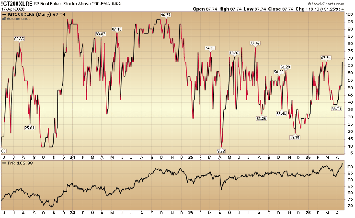 Indicator of the Day (Video): S&P Real Estate Stocks Above 200 EMA