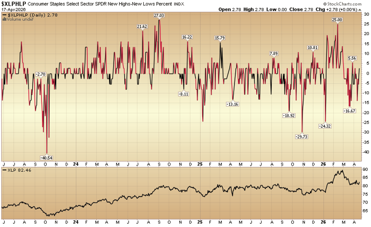Indicator of the Day (Video): Consumer Staples New High New Low %