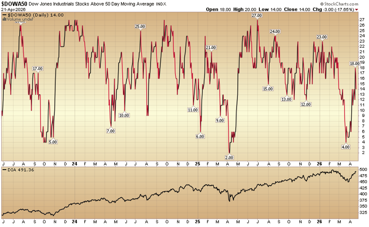 Indicator of the Day (Video): Dow Jones Industrials Stocks Above 50 Day MA