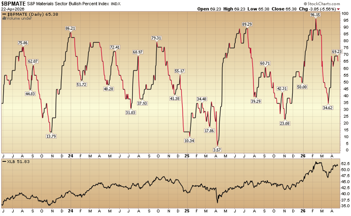 Indicator of the Day (Video): Bullish Percent Materials