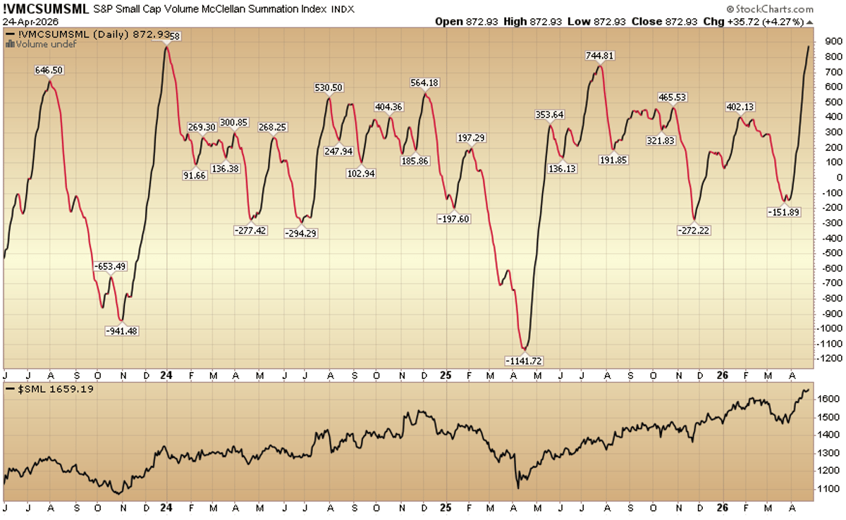 Indicator of the Day (Video): S&P Small Cap Volume Summation Index