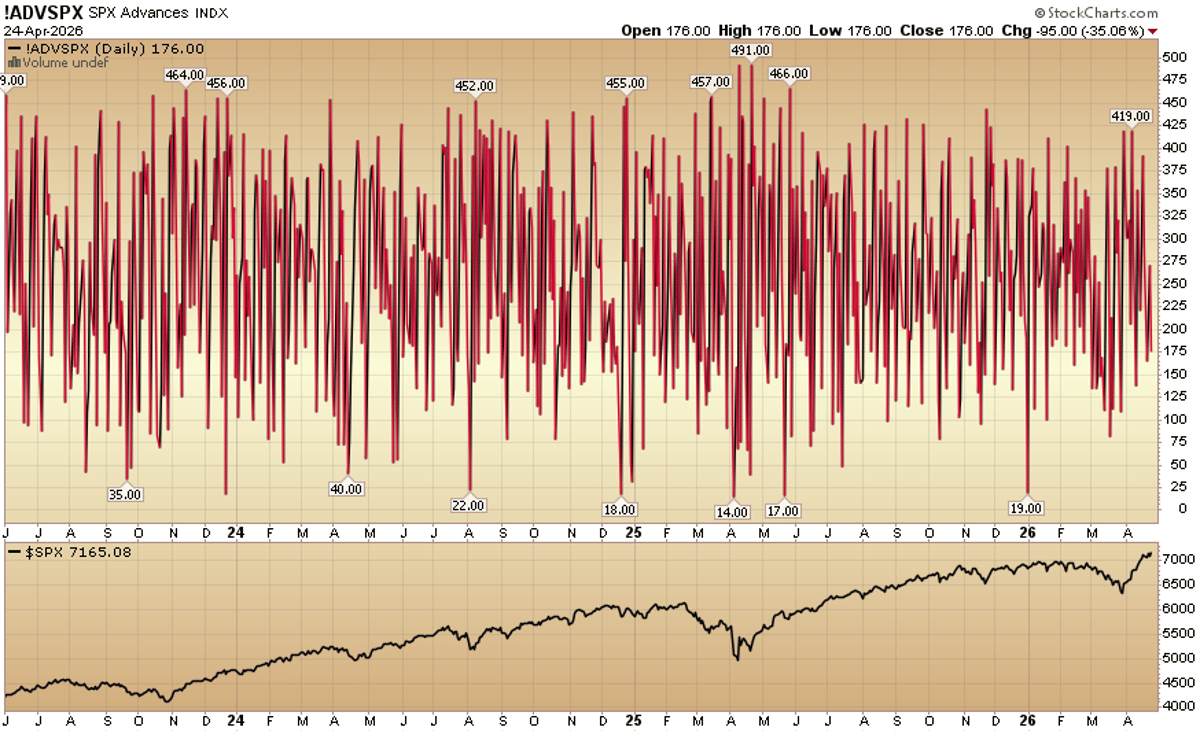 Indicator of the Day (Video): S&P 500 Advances
