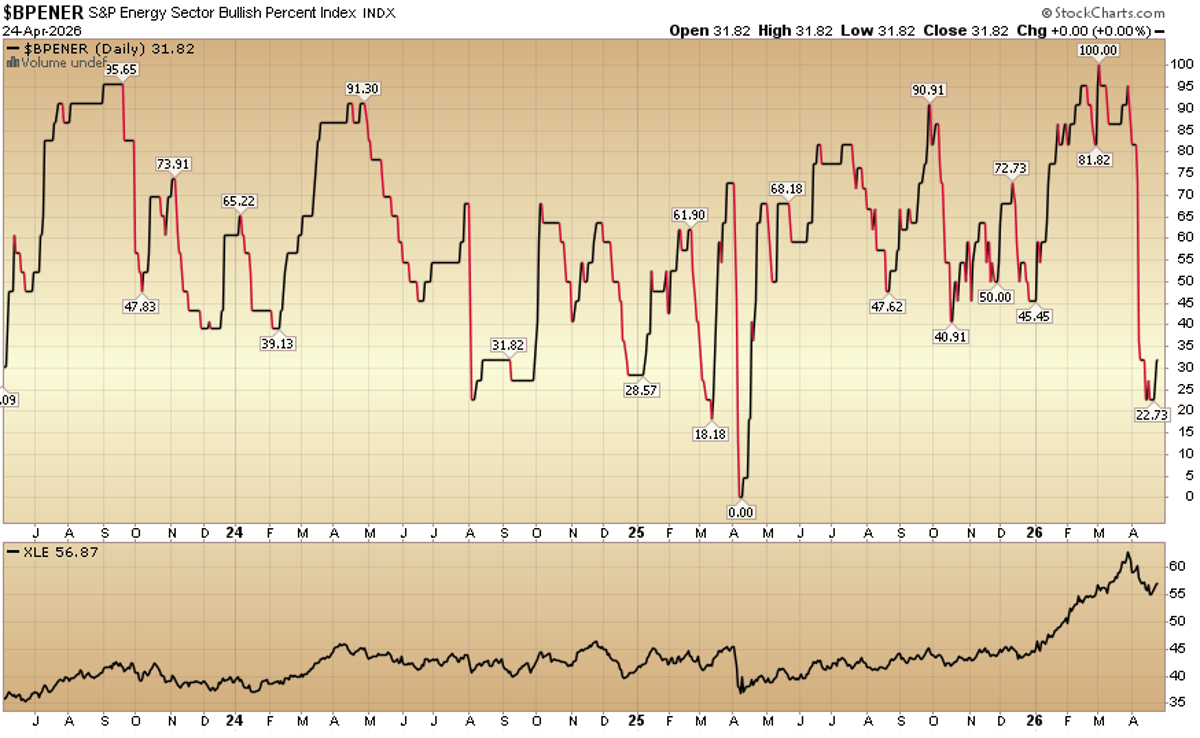 Indicator of the Day (Video): Bullish Percent Energy