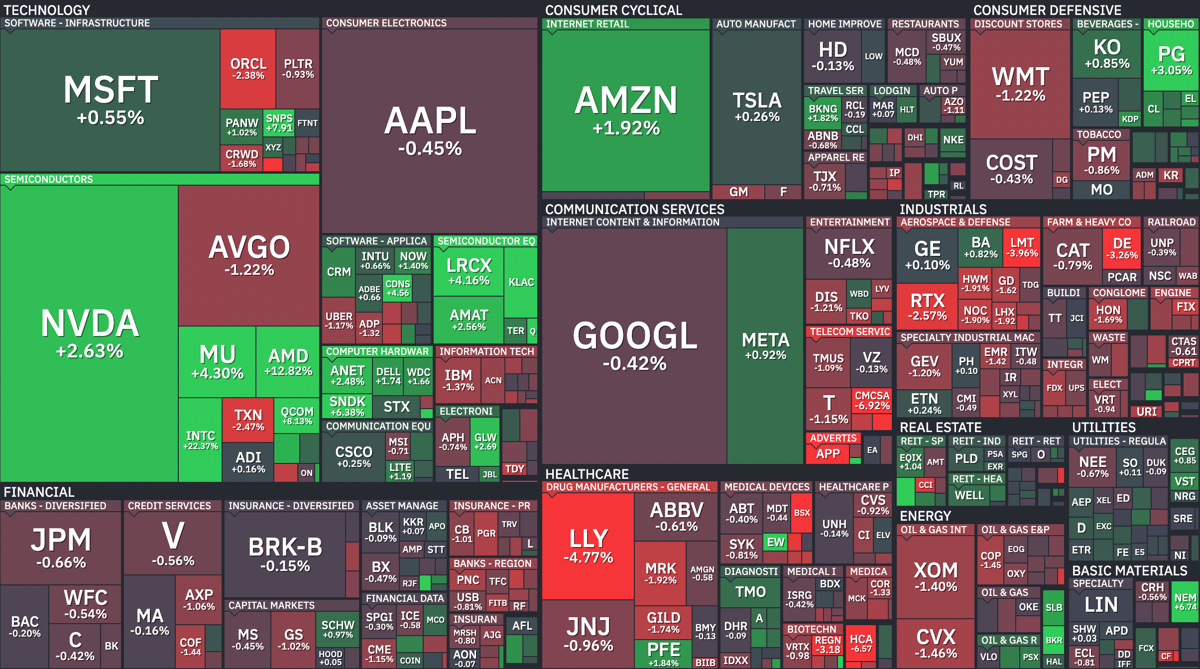 Where Is Money Flowing Today?