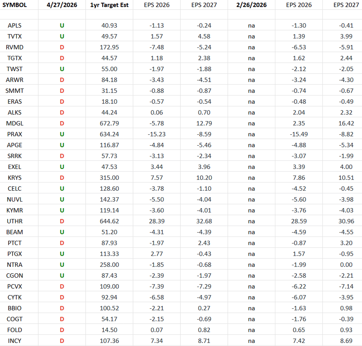 (Equal Weight) Biotech Earnings Estimates/Revisions