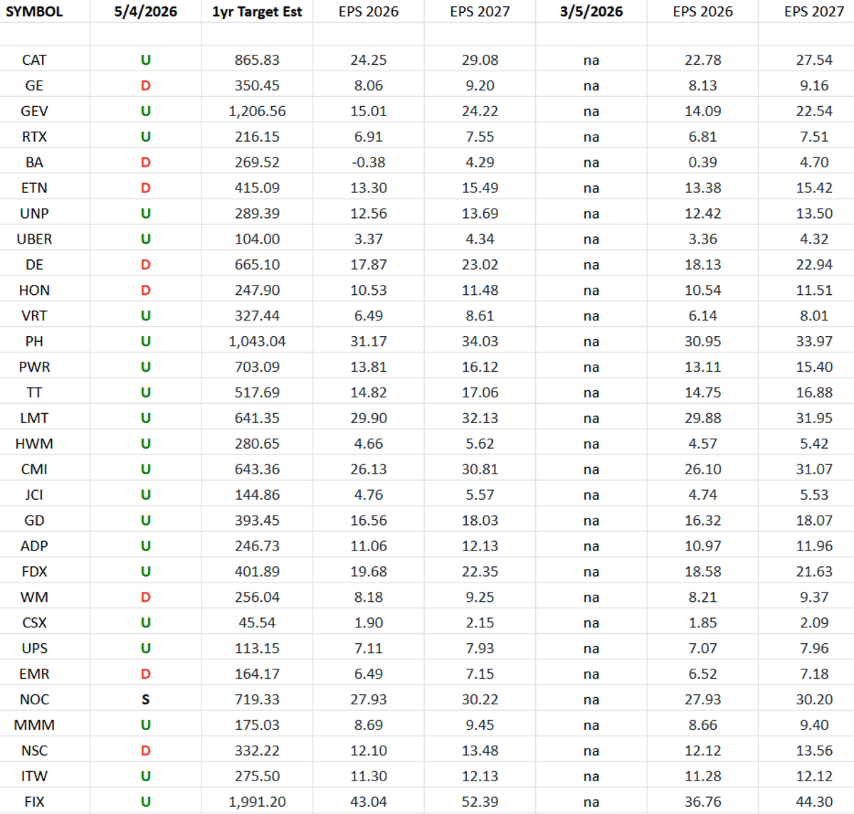 Industrials (Top 30 Weights) Earnings Estimates/Revisions