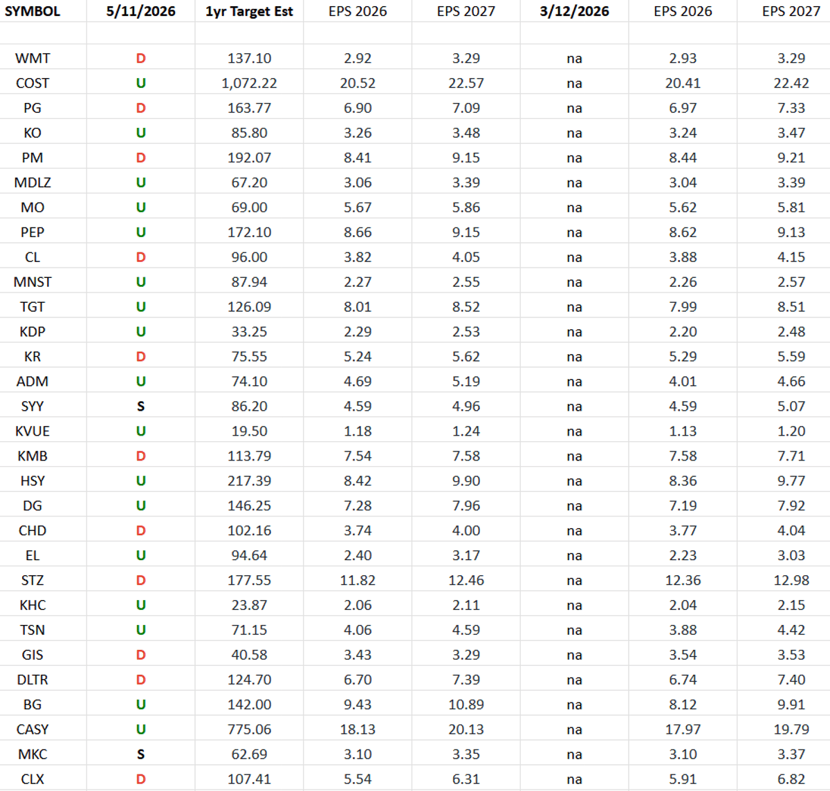 Consumer Staples (Top 30 Weights) Earnings Estimates/Revisions