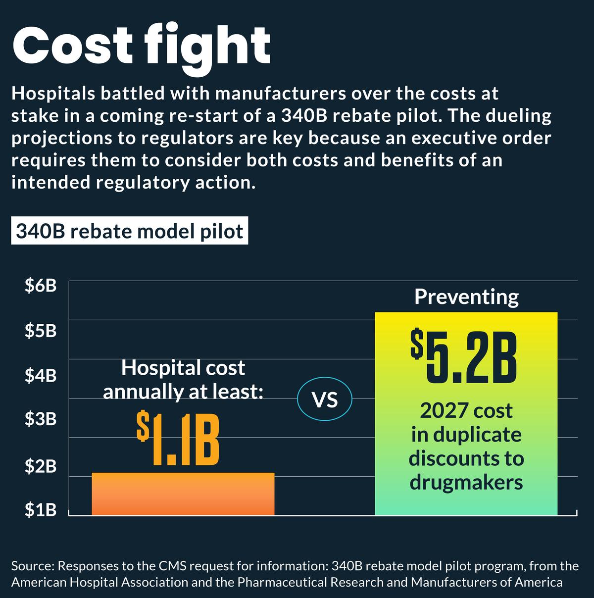 Hospitals, Insurers Clash on 340B Rebate Costs