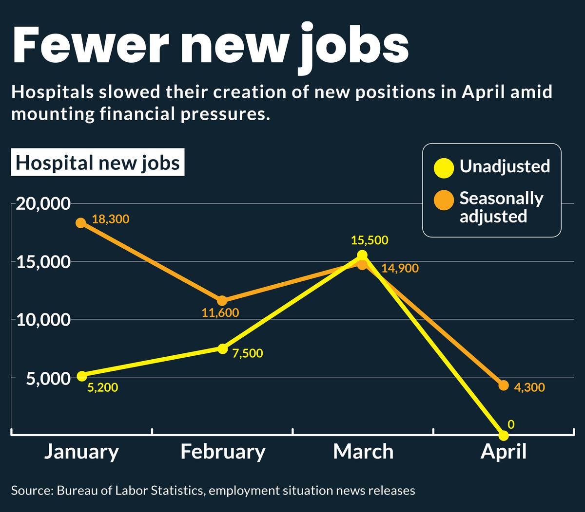 Hospitals Freeze Jobs in April