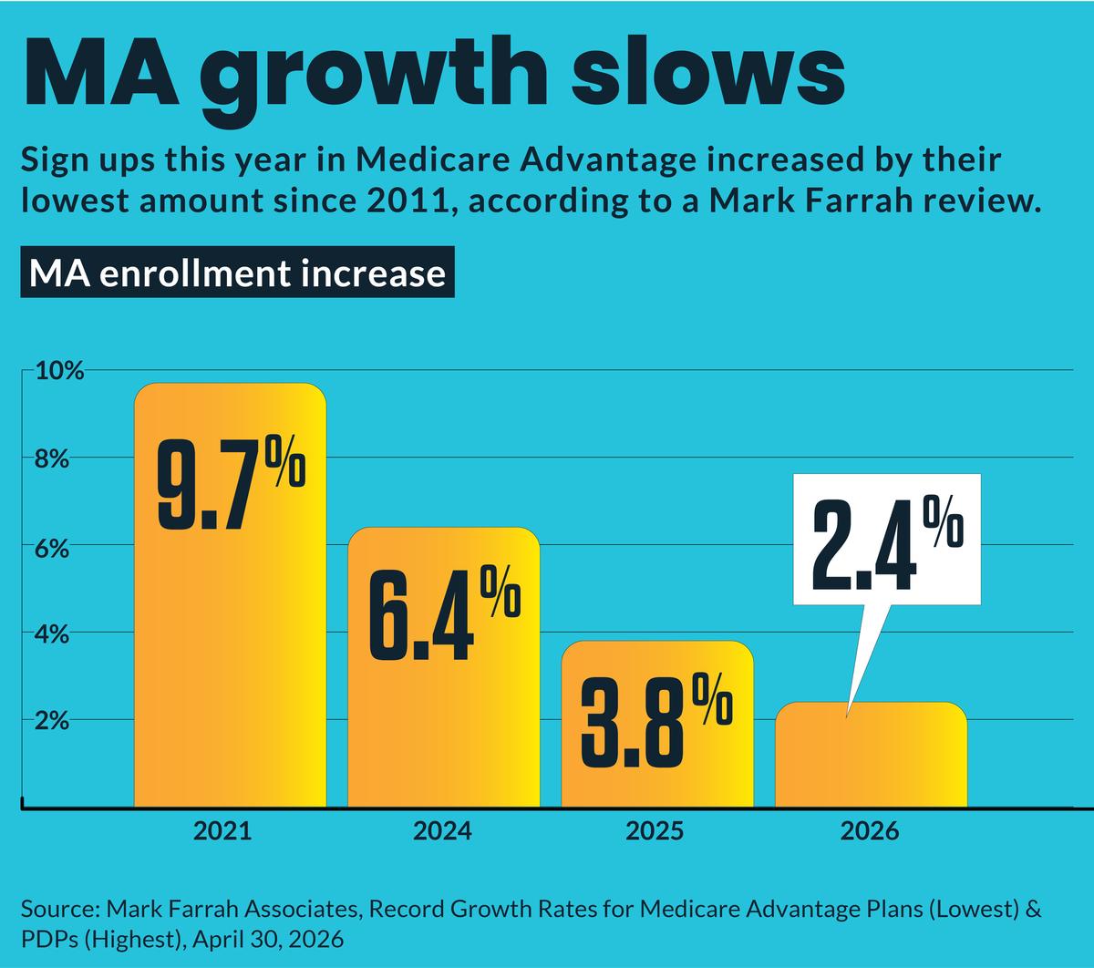 Medicare Advantage Turmoil Continues