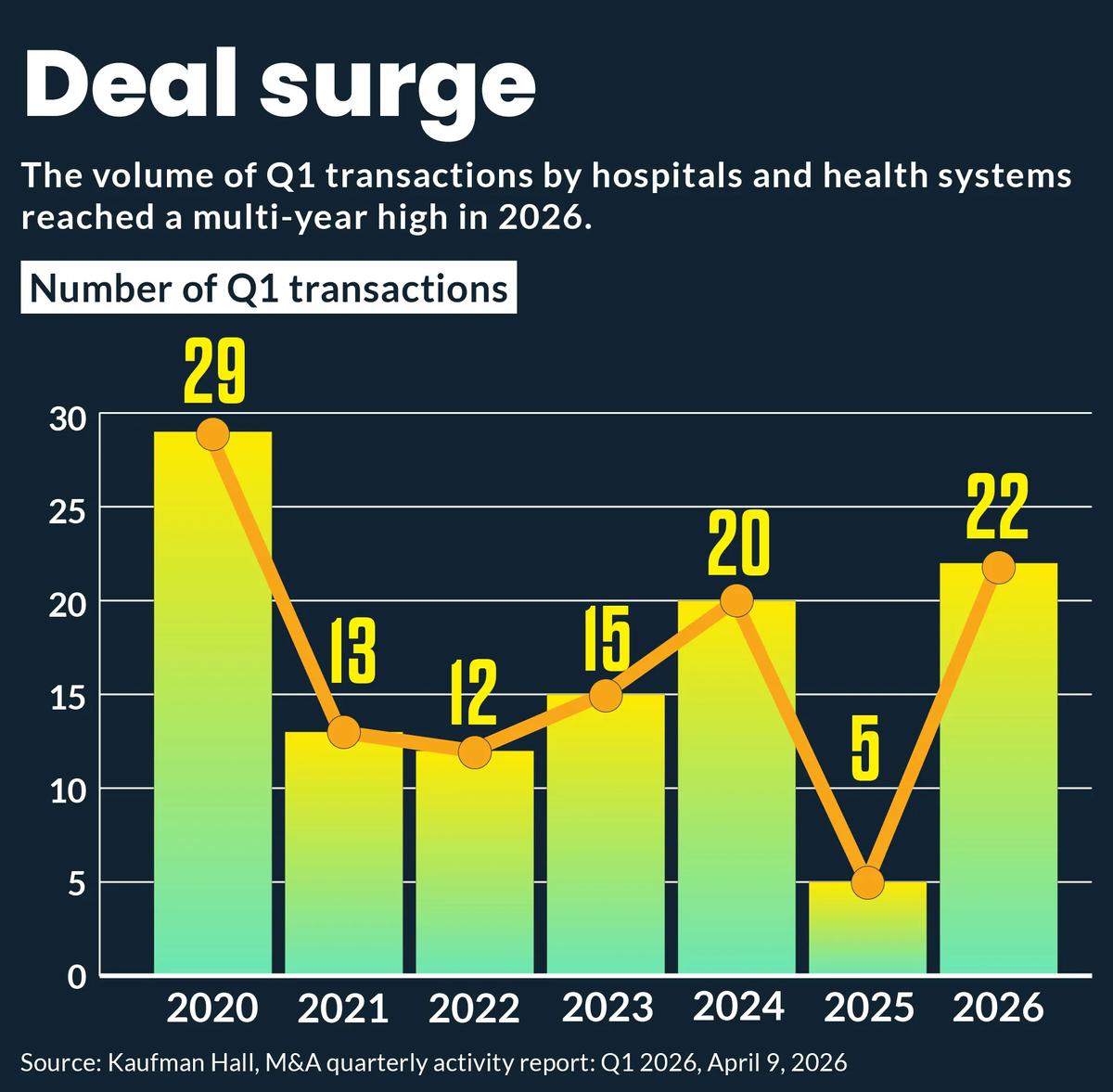 Policy Clarity Drives Hospitals’ M&A Surge