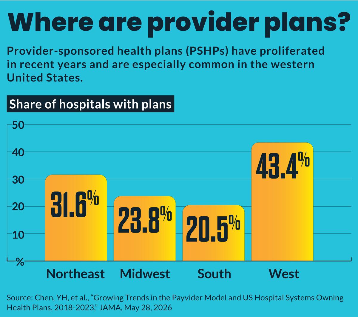 Not Dead: Provider-Sponsored Plans Reassessing