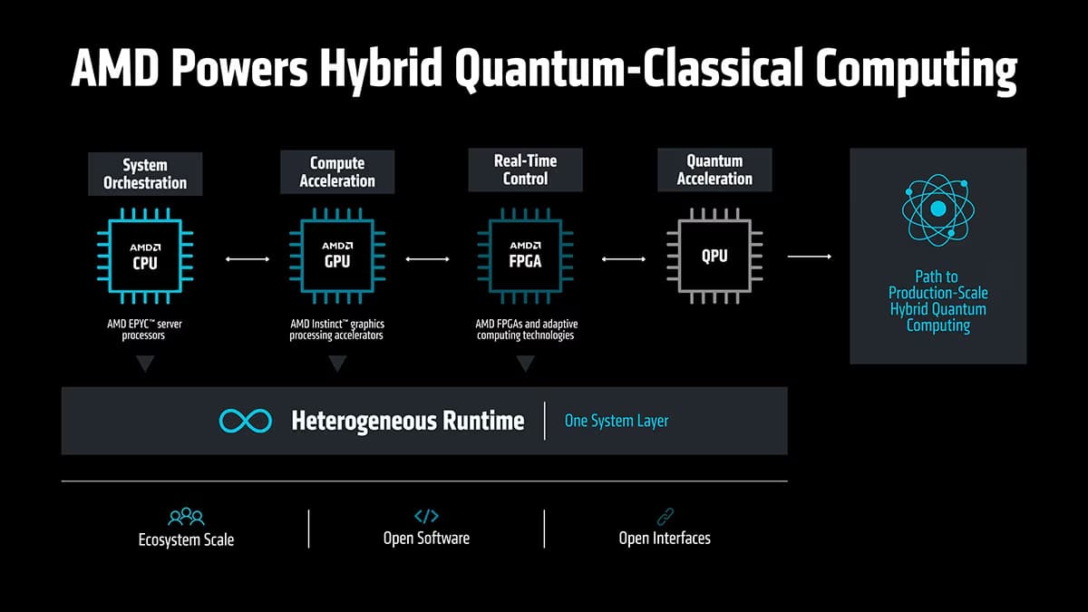 AMD Backs Hybrid Quantum-Classical Computing to Accelerate Commercial Quantum Adoption