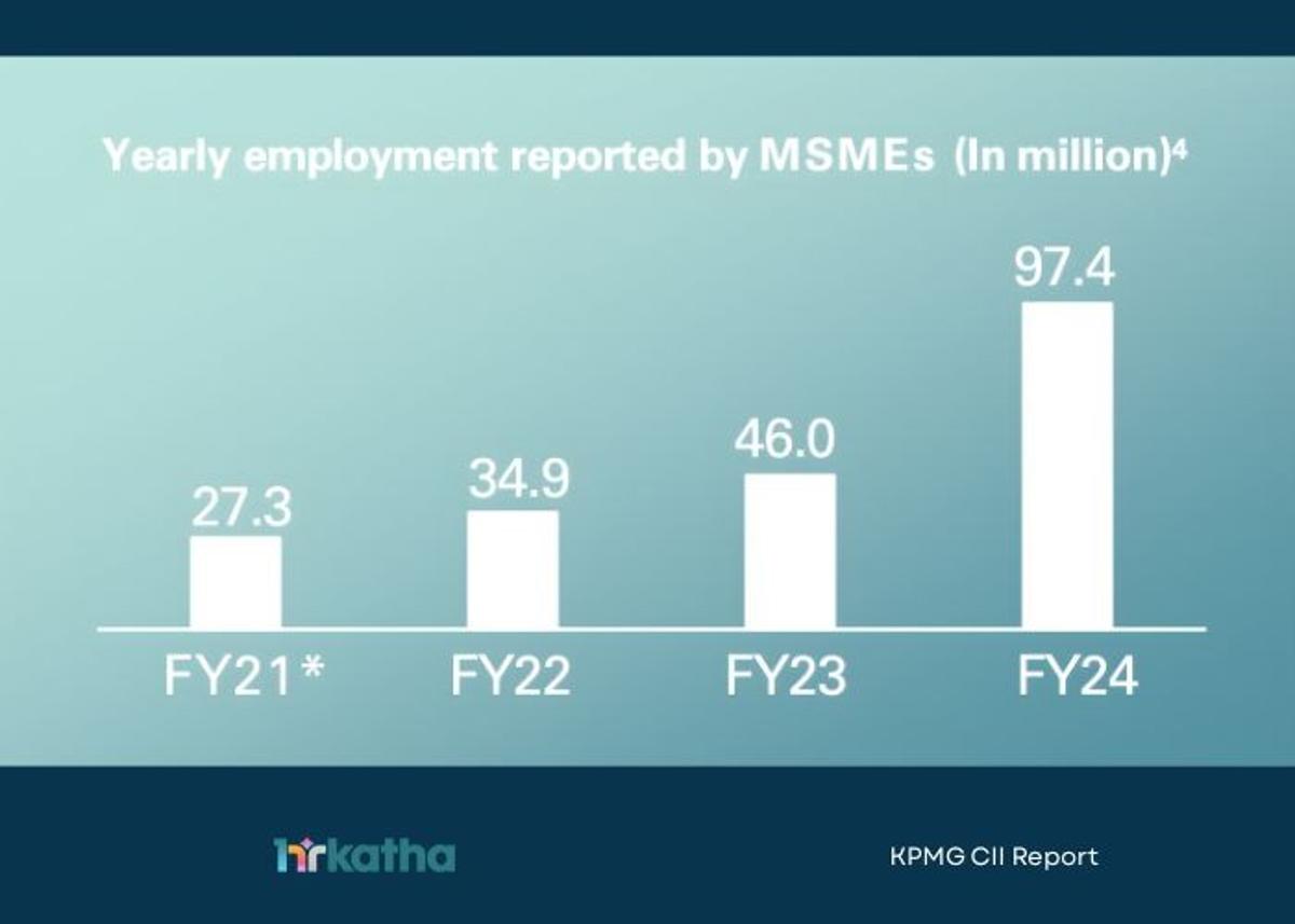 MSME Workers Deliver Just 14% of Large-Firm Output; Informality Is Costing India Billions