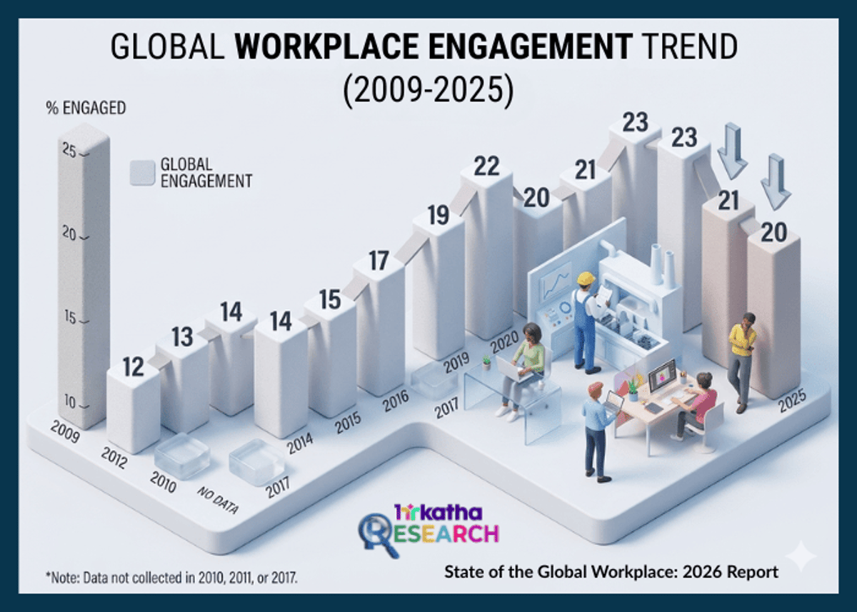Global Employee Engagement Falls to 20% as Managers Disengage