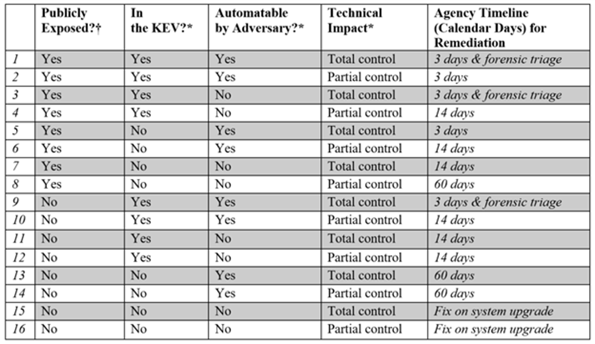 CISA Releases Binding Operational Directive on Prioritizing Security Updates Based on Risk