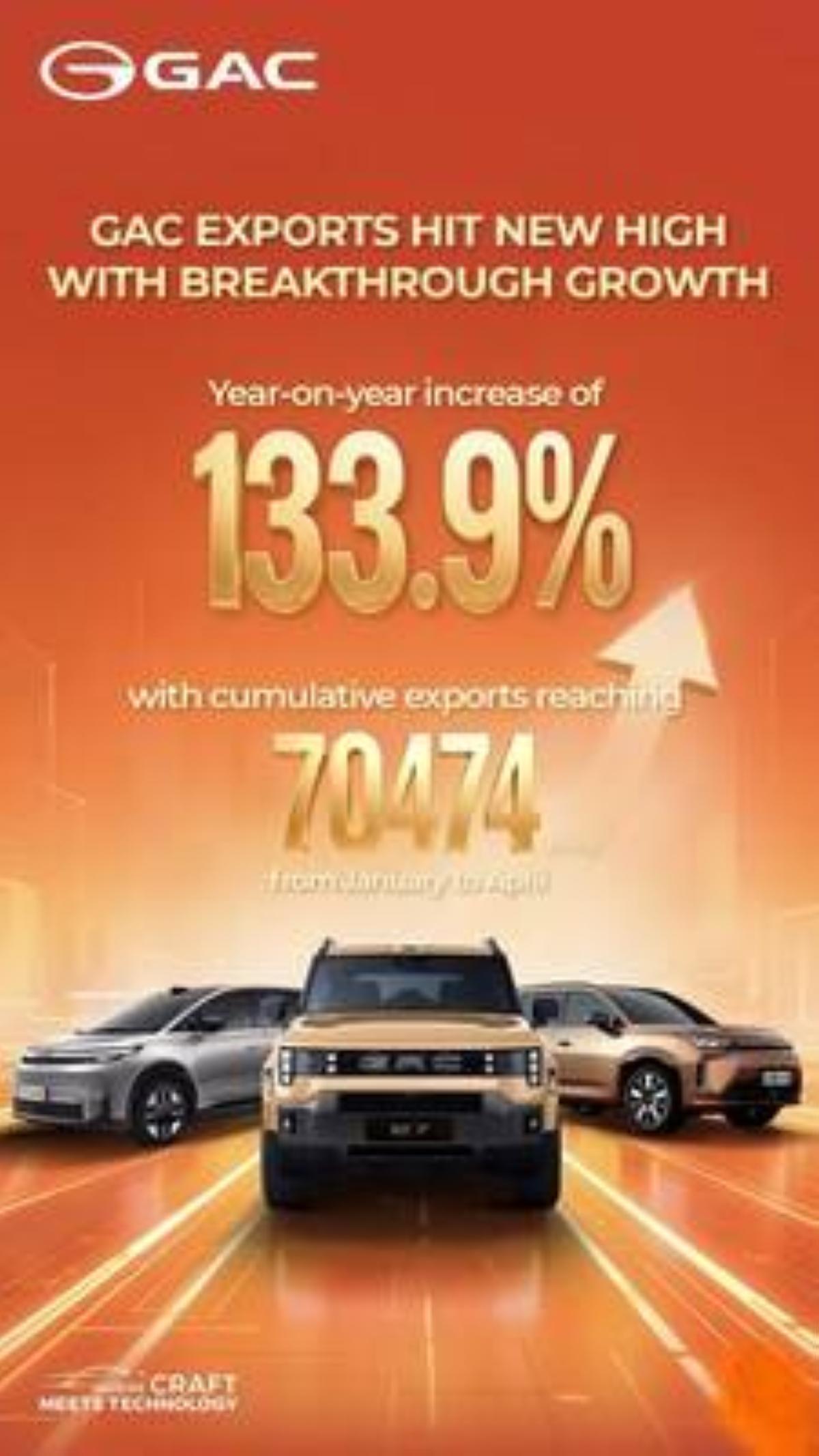 GAC's Overseas Export Volume Breaks Through to New Highs, Surging 133.9% Year-on-Year From January to April, as Its Global Expansion...