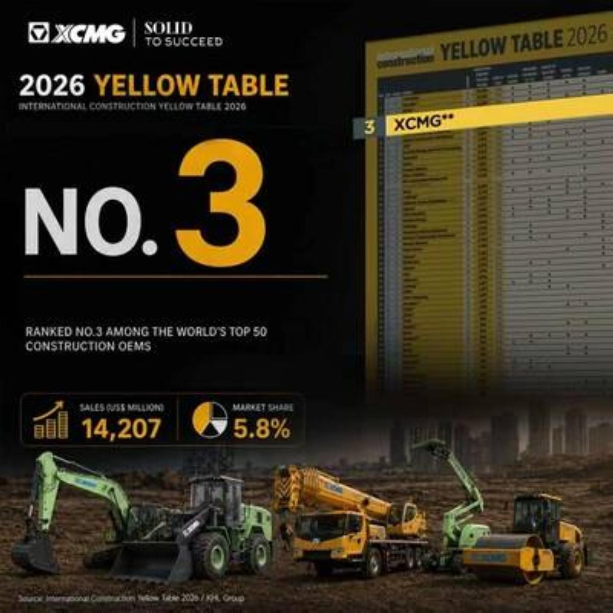 XCMG Again Ranks Among Global Top Three in KHL Group's 2026 Yellow Table
