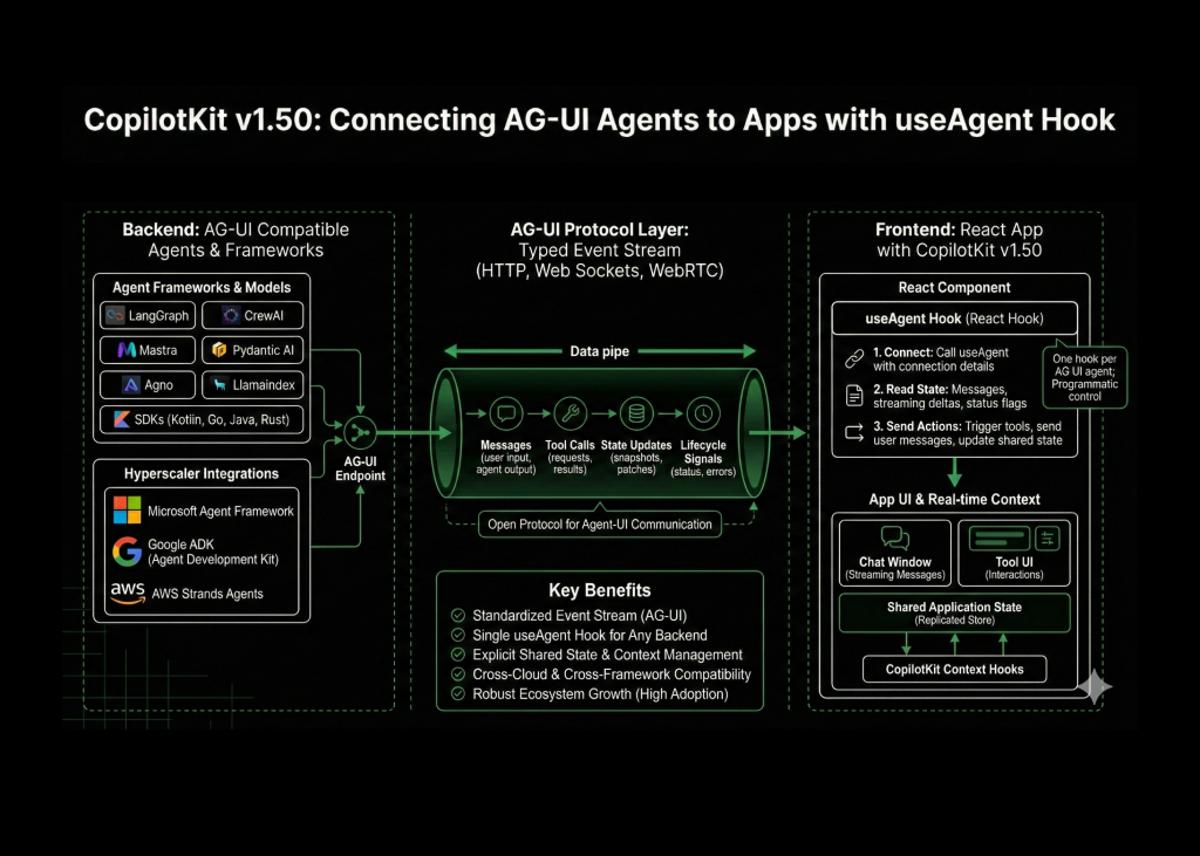 CopilotKit v1.50 Brings AG-UI Agents Directly Into Your App With the New useAgent Hook