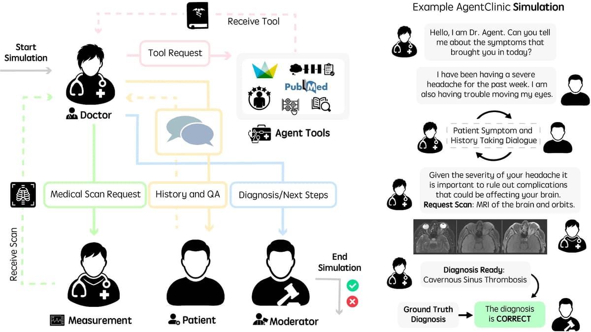 AgentClinic Puts Medical AI Through a More Realistic Diagnostic Test
