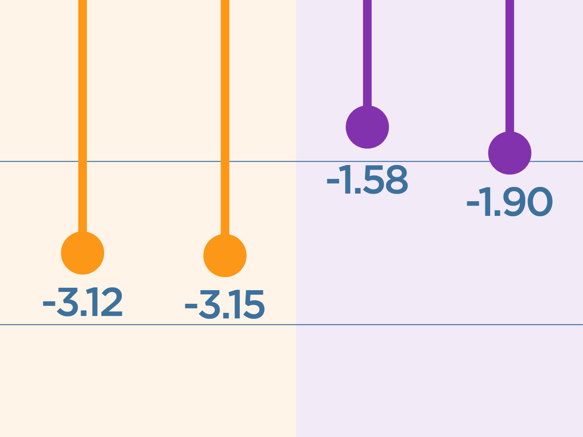 Higher Energy Prices Due to the Middle East War Would Slow Economic Growth Globally, Particularly in Emerging Markets