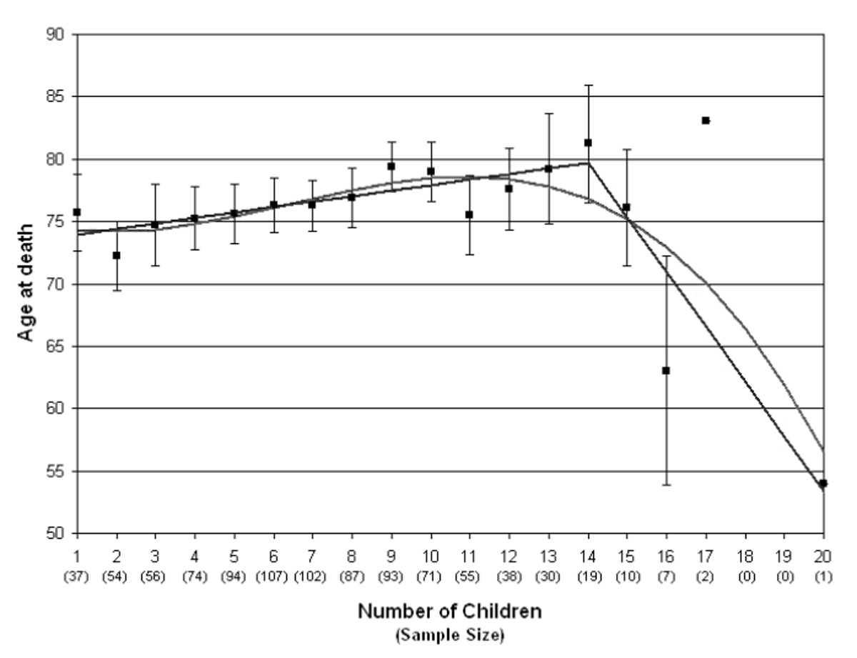 Does Having Children Extend Life Span? A Genealogical Study of Parity and Longevity in the Amish