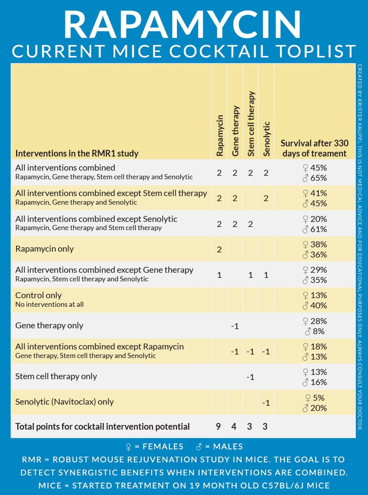 Robust Mouse Rejuvenation (RMR1) Study Update